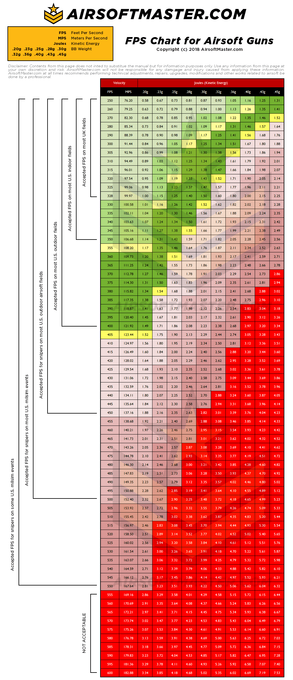 Airsoft Gun Fps Chart